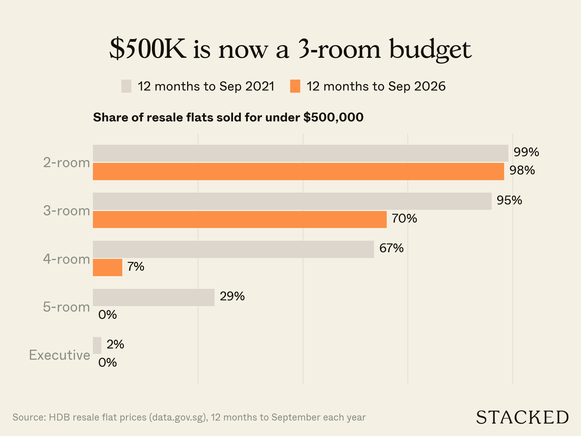 Bar chart: share of HDB resale flats sold for under $500,000 by flat type, 2021 against 2026. 2-room 99% to 98%, 3-room 95% to 70%, 4-room 67% to 7%, 5-room 29% to 0%, Executive 2% to 0%.