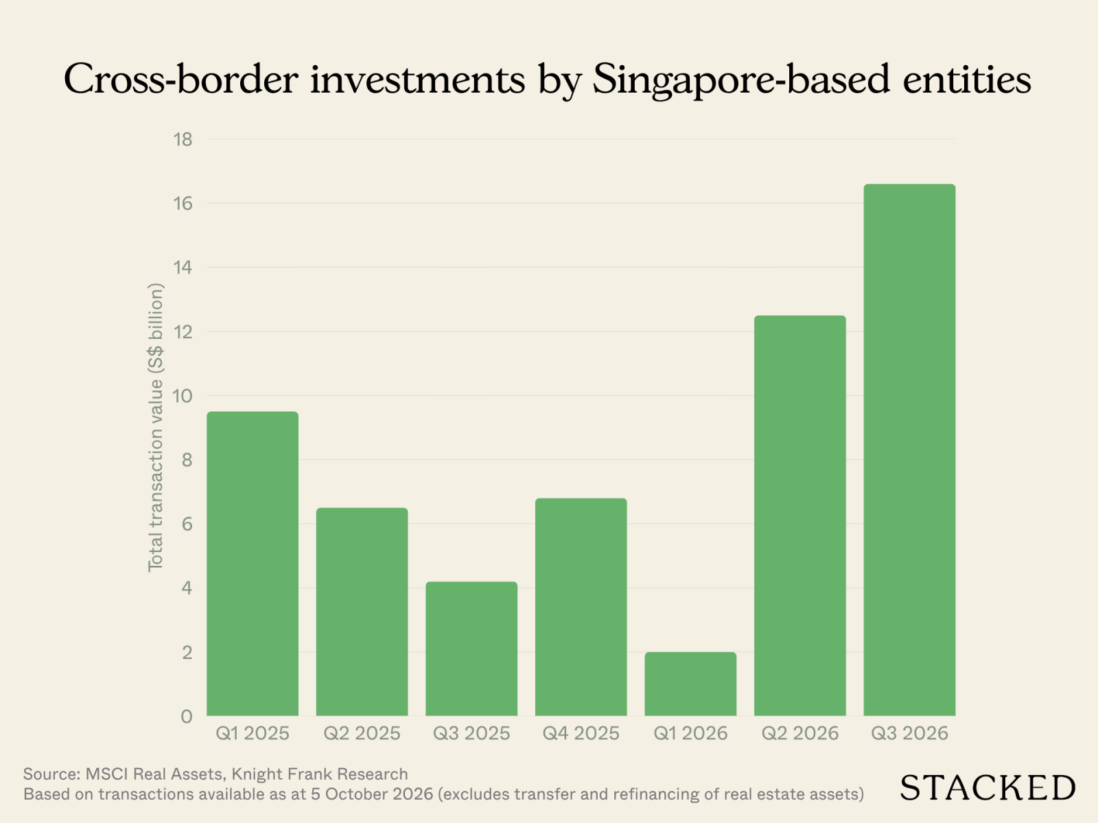 Cross border investments by Singapore based entities