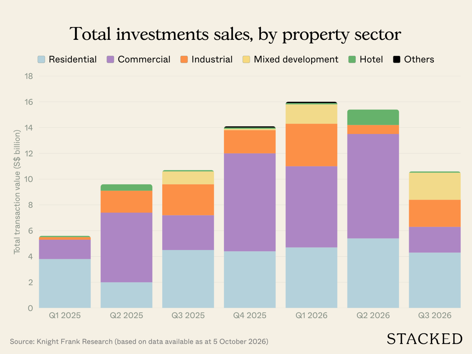 Total investments sales, by property sector