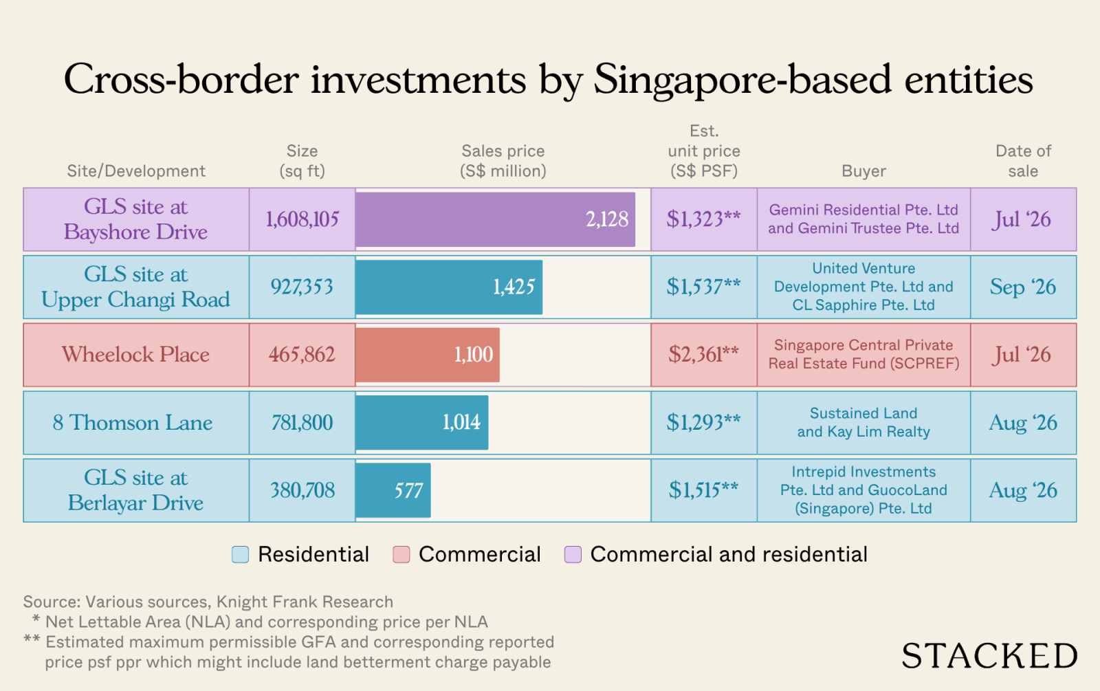 Cross border investments by Singapore based entities