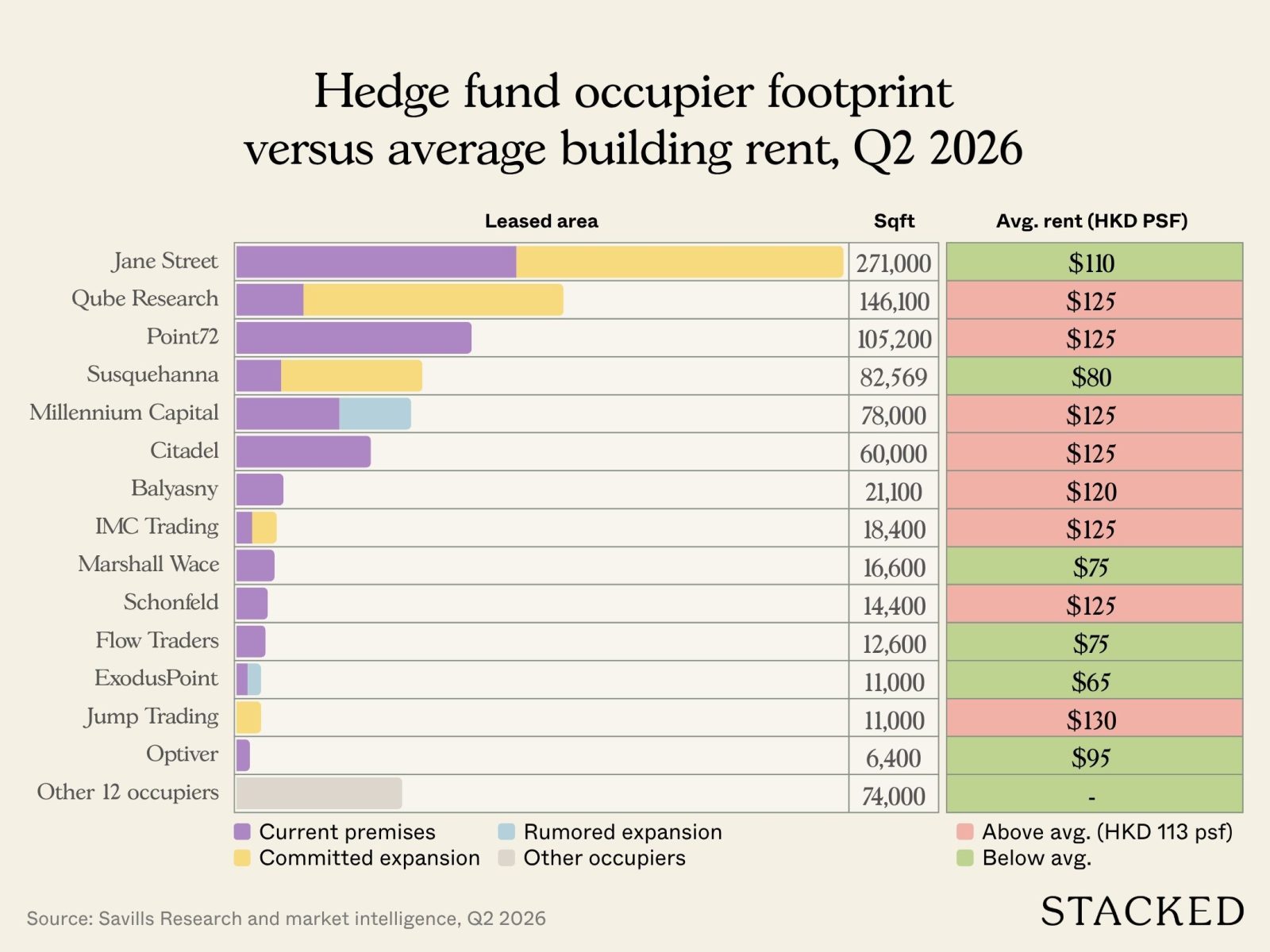 Hedge fund occupier footprint versus average building rent, Q2 2026