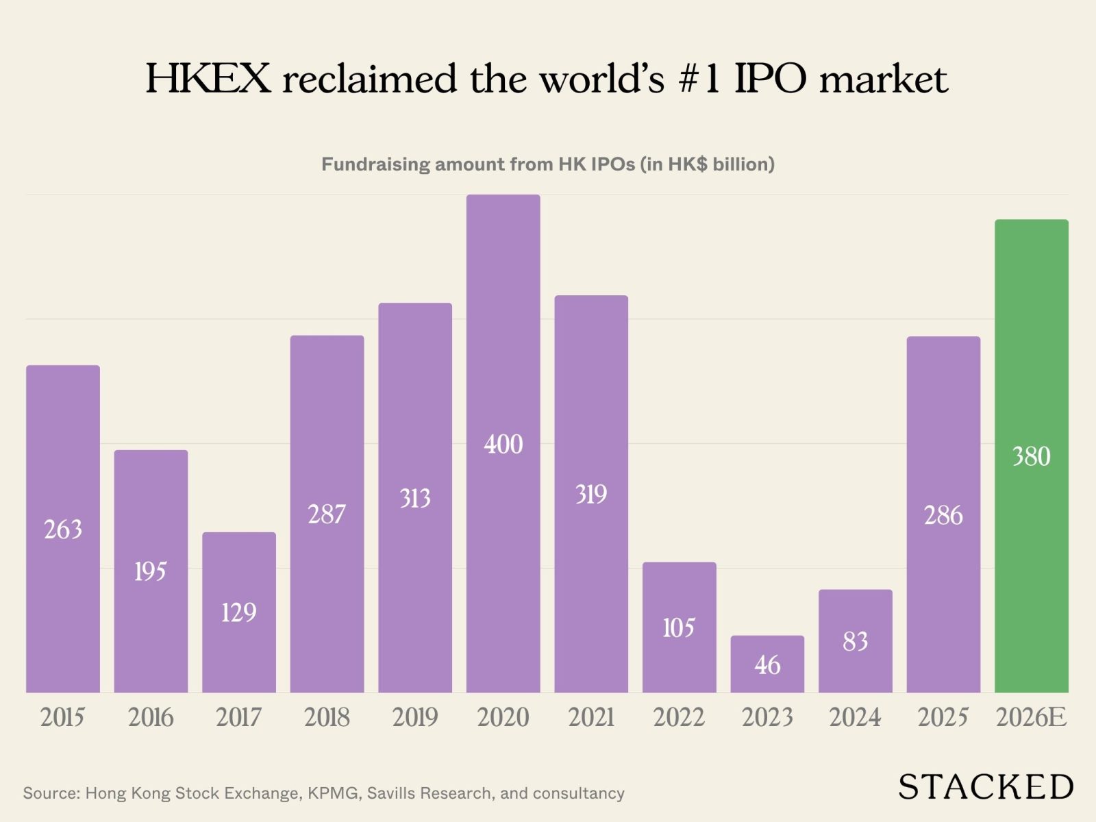 HKEX reclaimed the world's #1 IPO market