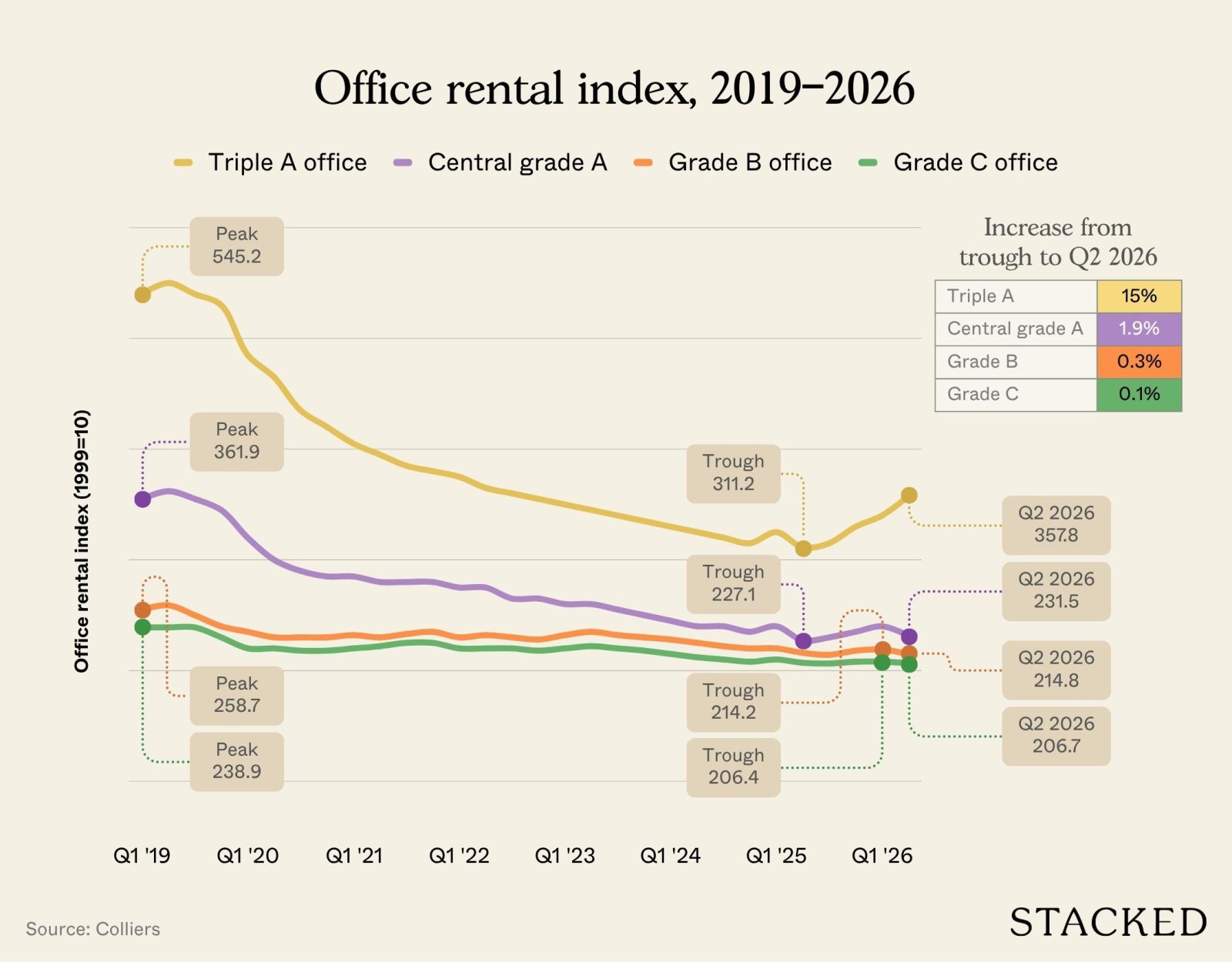 Office rental index, 2019–2026