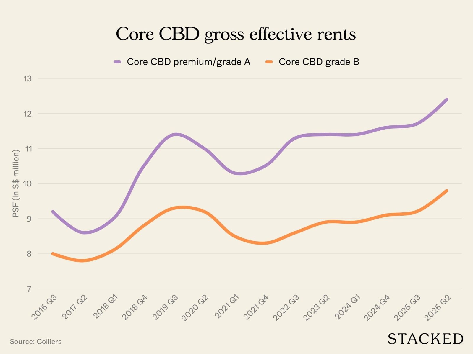 Core CBD gross effective rents