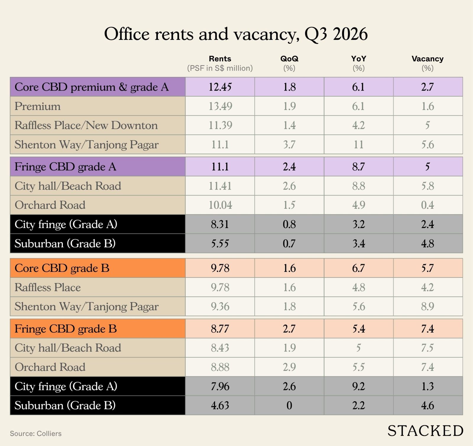 Office rents and vacancy, Q3 2026