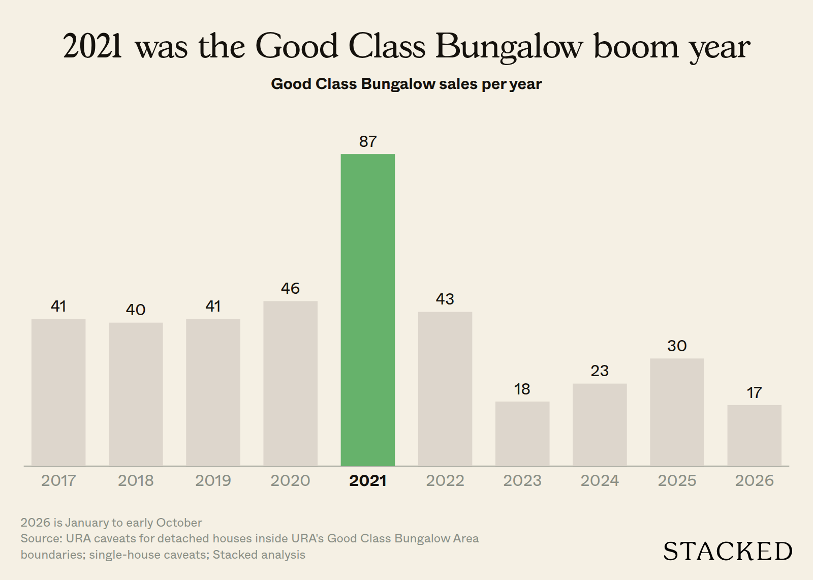 Bar chart: Good Class Bungalow sales per year, 2017 to 2026, peaking at 87 in 2021