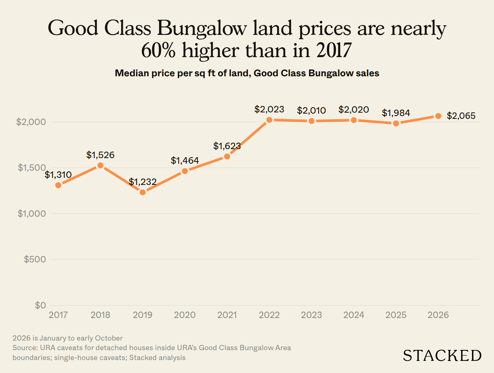 Line chart: median Good Class Bungalow land price rose from $1,310 psf in 2017 to $2,065 psf in 2026