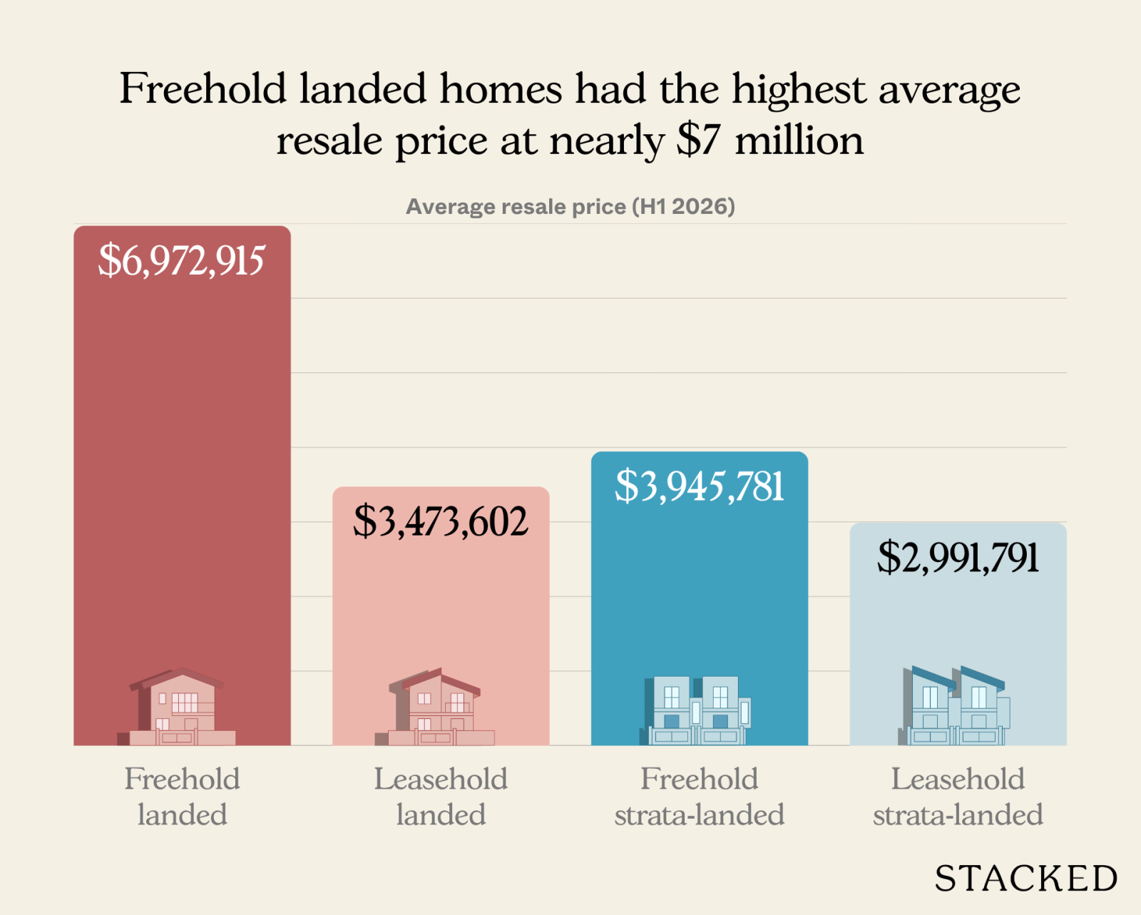 Freehold landed homes had the highest average resale price at nearly 7 million