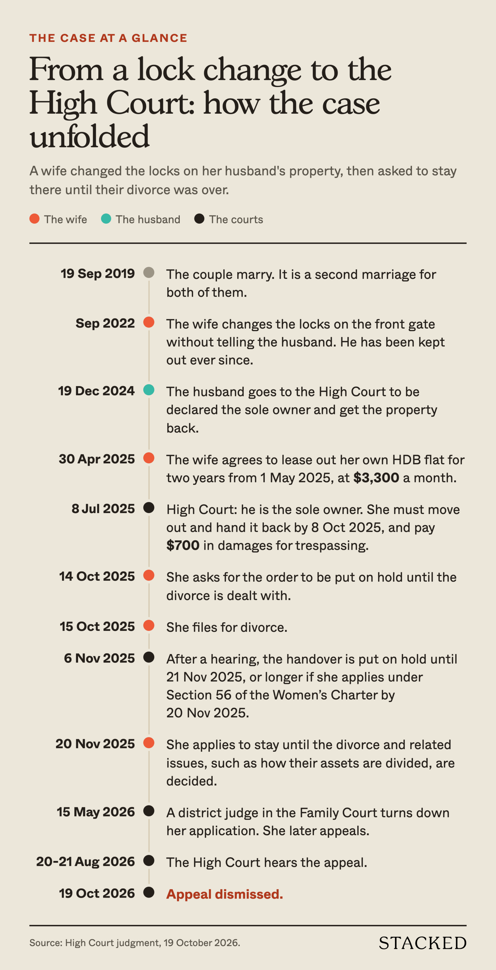 Timeline of the case, from the couple's marriage on 19 September 2019 to the High Court dismissing the wife's appeal on 19 October 2026